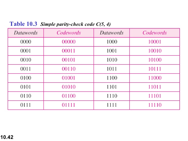 2d parity check program c